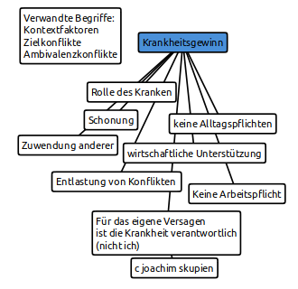 krankheitsgewinn